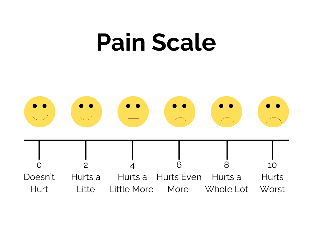A pain scale with faces, numbers, and words